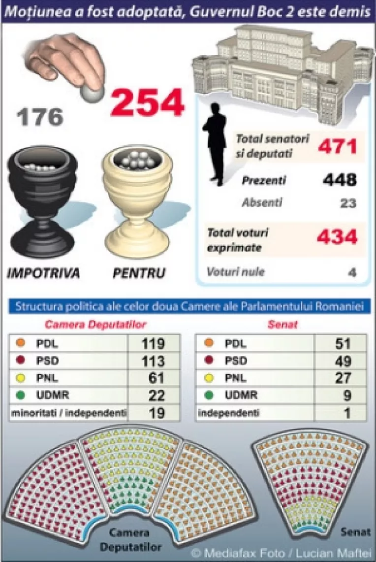 Alocatii bugetare: Premierul Emil Boc ii mituieste pe parlamentari pentru a nu vota motiunea de cenzura!