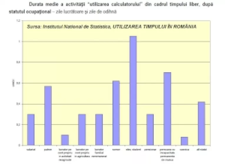 Romanii aloca hobby-urilor si utilizarii calculatorului in medie 27 de minute zilnic